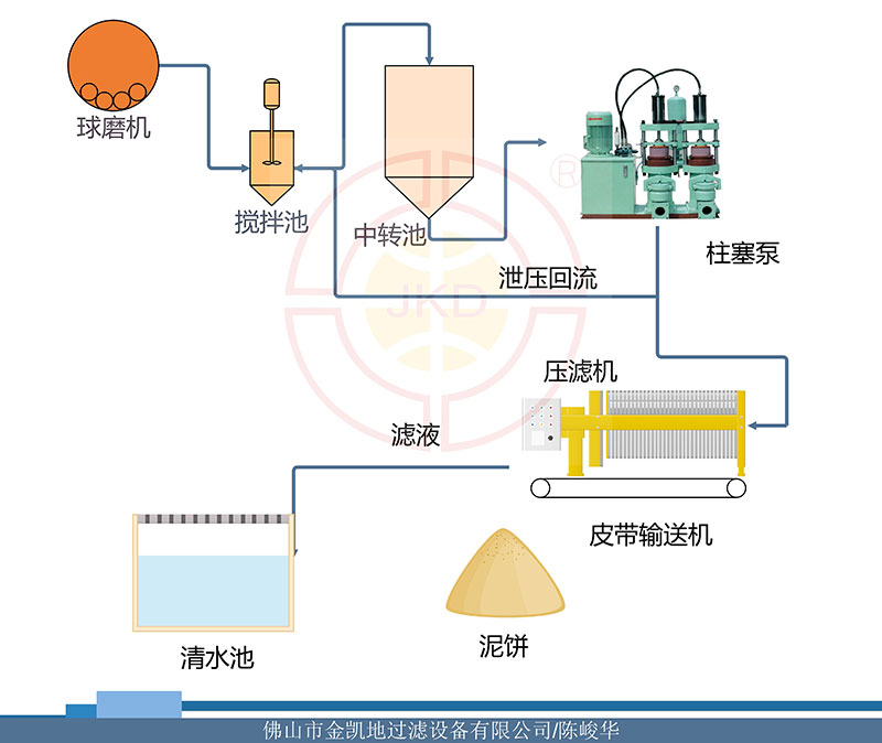 陶瓷原料泥浆脱水机处理流程图