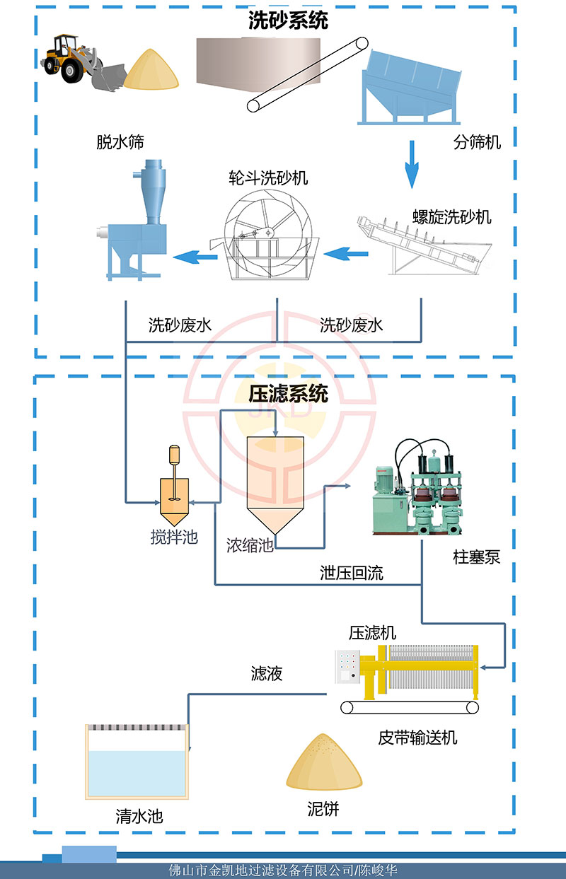 洗砂废水处理工艺流程 洗砂废水处理工艺流程